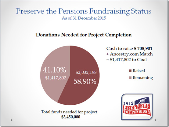 2015 Fundraising Status
