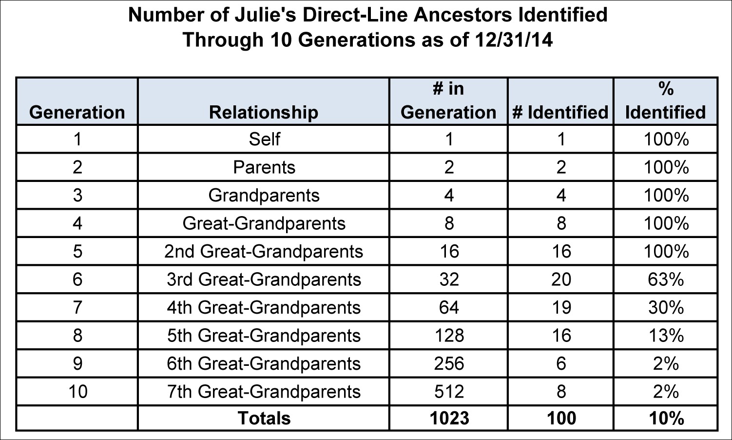 What's Your Number - Direct Line Ancestors.xls
